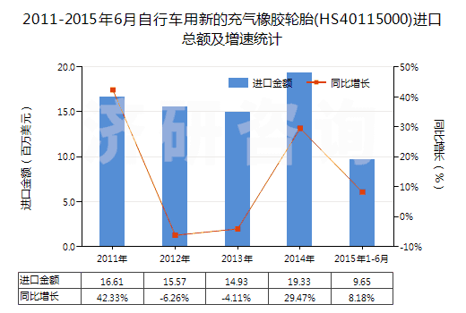 2011-2015年6月自行車(chē)用新的充氣橡膠輪胎(HS40115000)進(jìn)口總額及增速統(tǒng)計(jì) 2011-2015年6月自行車(chē)用新的充氣橡膠輪胎(HS40115000)進(jìn)口總額及增速統(tǒng)計(jì)